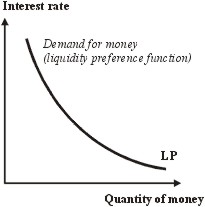 Demand for money